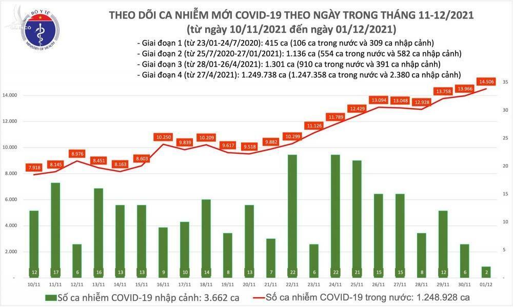 14.508 ca Covid-19 trong ngày 1/12, thêm 2.704 người khỏi bệnh