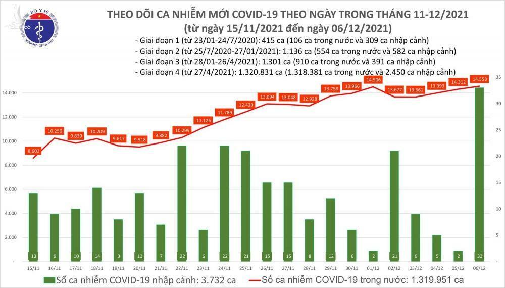 14.591 ca nCov trong ngày 6/12, TP Cần Thơ có số ca mắc tăng cao nhất cả nước
