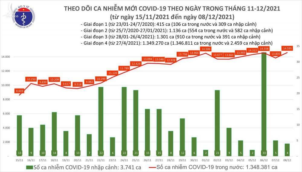 14.599 ca mắc Covid-19 trong ngày 8/12, thêm hơn 24.700 người khỏi bệnh