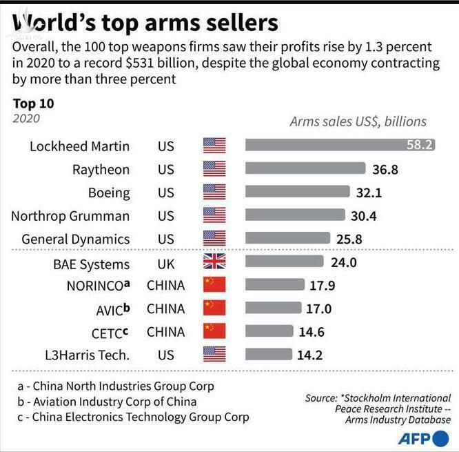 Hé lộ doanh số bán vũ khí khủng của các “ông trùm” Mỹ, Trung Quốc và Nga