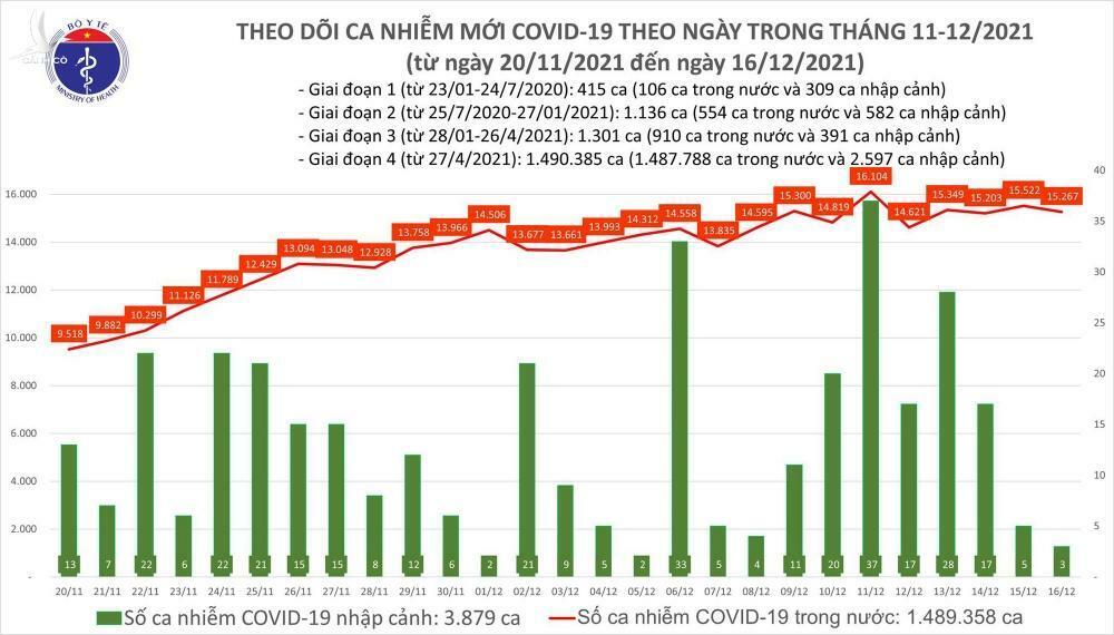 15.270 ca nCov trong ngày 16/12, Cà Mau nhiều nhất với hơn 1.300 người