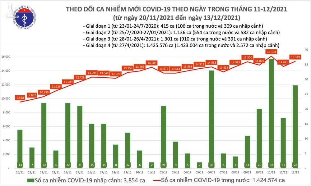 15.377 ca nCov trong ngày 13/12, Hà Nội ghi nhận số mắc nhiều nhất cả nước