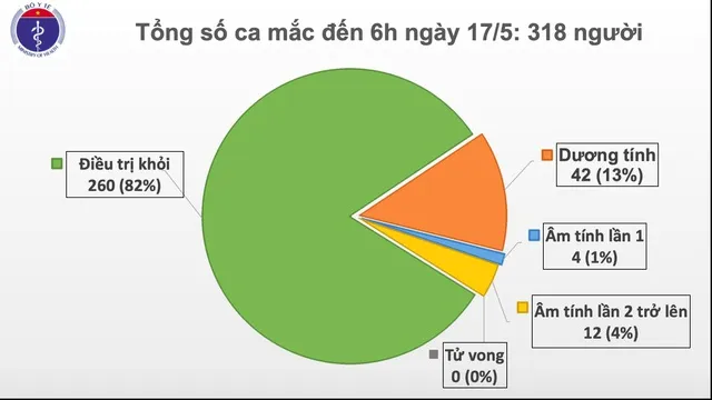 31 ngày Việt Nam không ghi nhận ca mắc COVID-19 ngoài cộng đồng