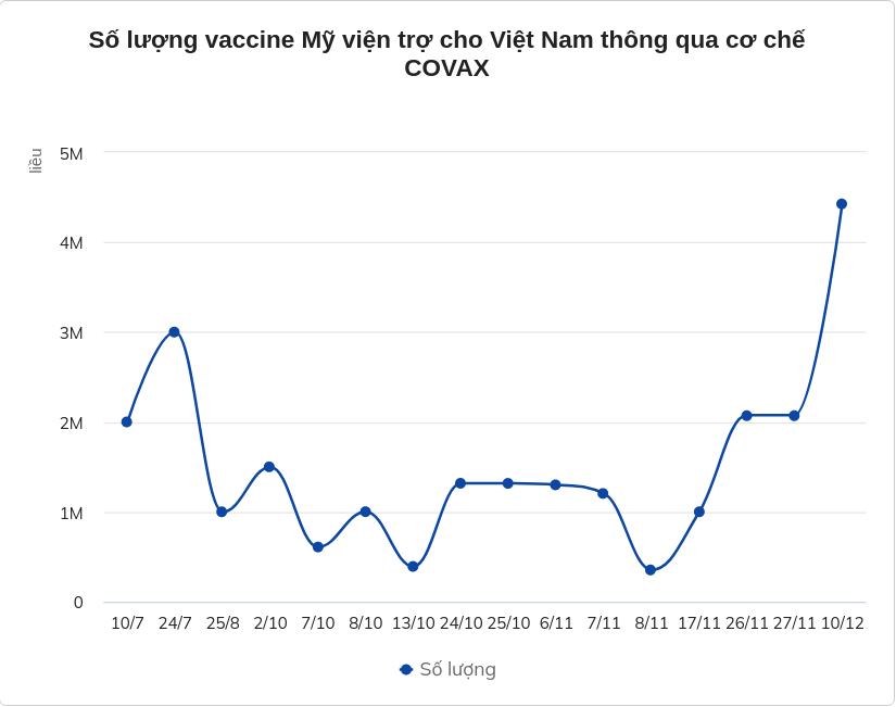 Lý do Mỹ tăng tốc viện trợ vaccine cho Việt Nam là gì?