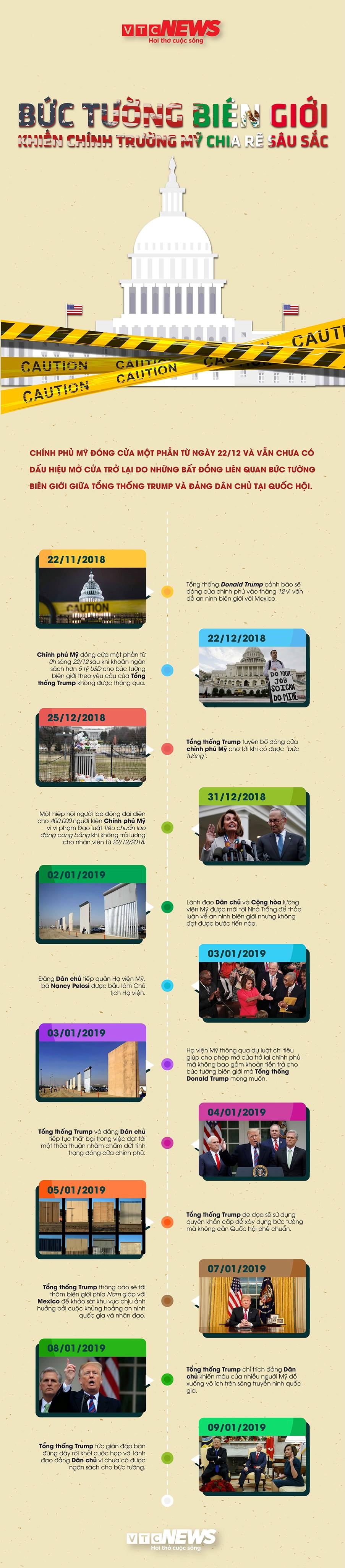 Infographic: Bức tường biên giới khiến chính trường Mỹ chia rẽ sâu sắc