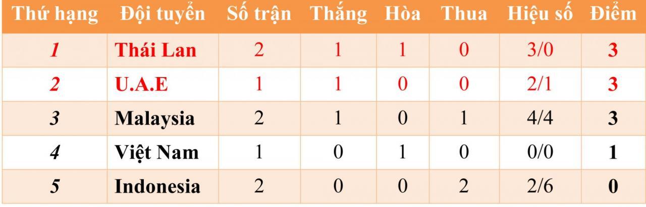 Lịch thi đấu - kết quả thi đấu bảng G vòng loại World Cup 2022 (châu Á): Thái Lan vươn lên dẫn đầu