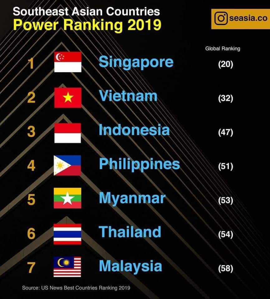 Việt Nam trong bảng xếp hạng các quốc gia hùng mạnh nhất Đông Nam Á