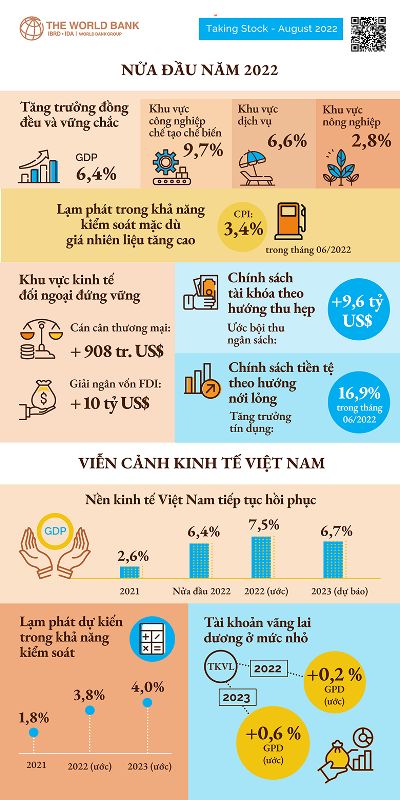 Dự báo tăng trưởng kinh tế của Việt Nam năm 2022 đạt 7,5%